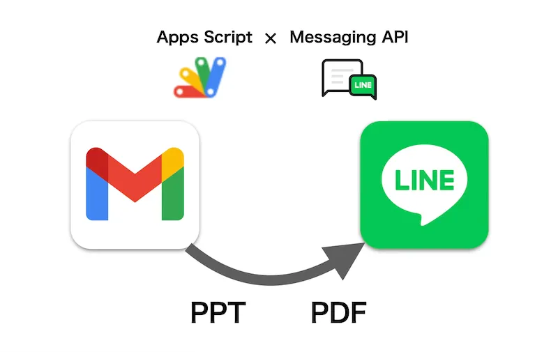 Gmail × GAS × LINEで「DropNewsのパワポをPDFリンク化して転送」した話