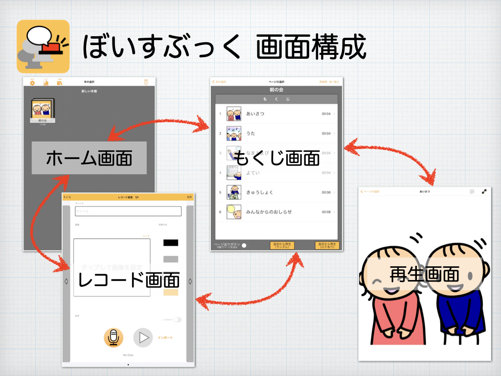 ぼいすぶっくの画面構成